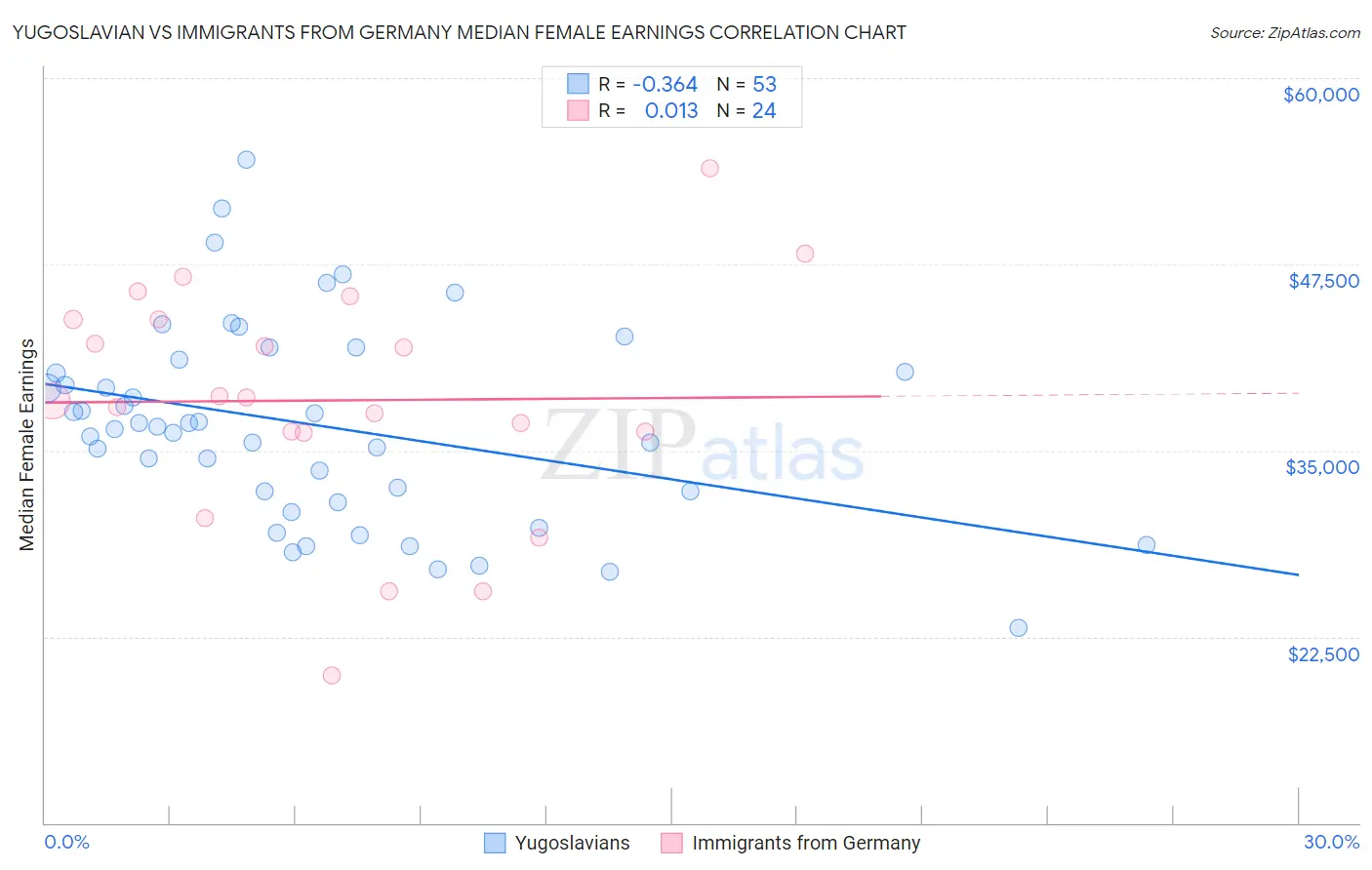 Yugoslavian vs Immigrants from Germany Median Female Earnings