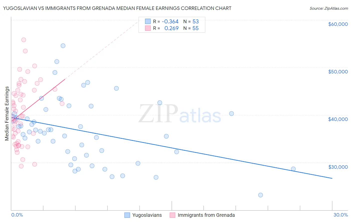 Yugoslavian vs Immigrants from Grenada Median Female Earnings