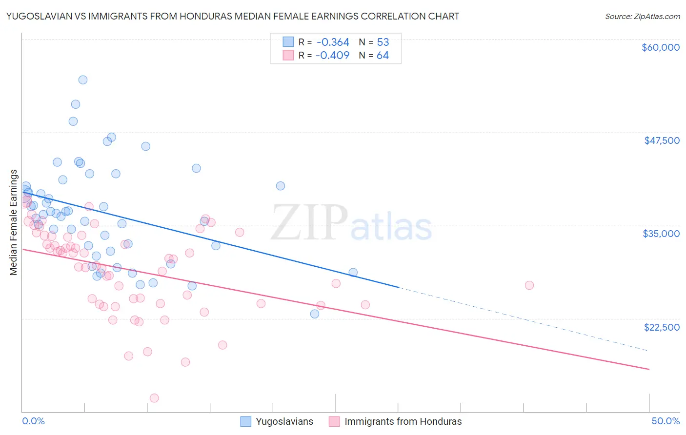 Yugoslavian vs Immigrants from Honduras Median Female Earnings