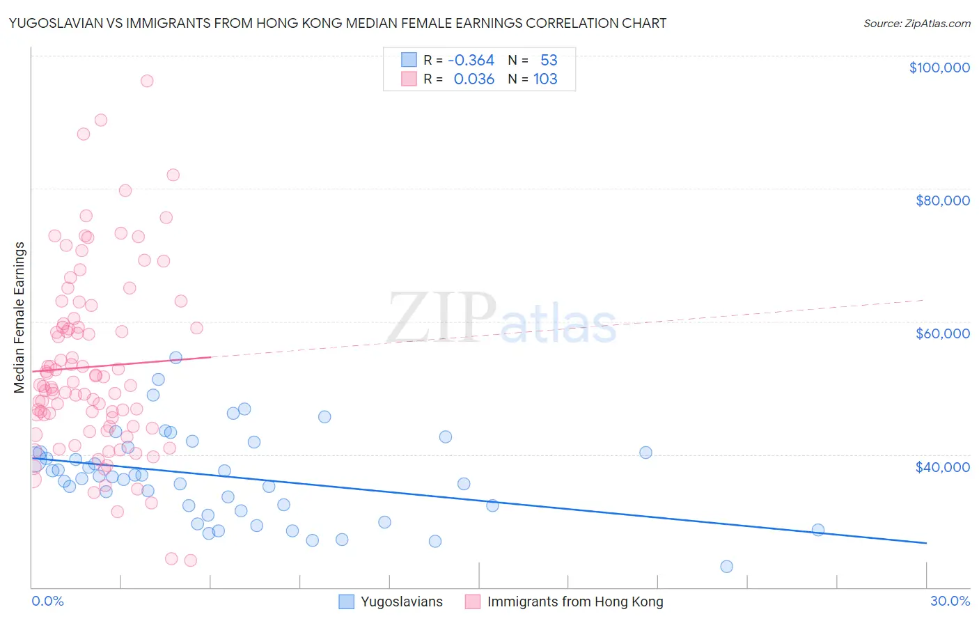 Yugoslavian vs Immigrants from Hong Kong Median Female Earnings