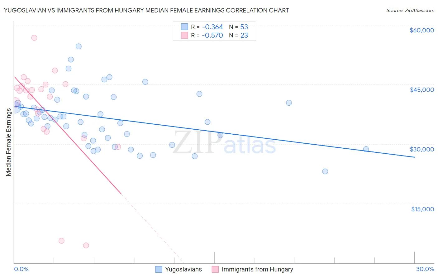 Yugoslavian vs Immigrants from Hungary Median Female Earnings