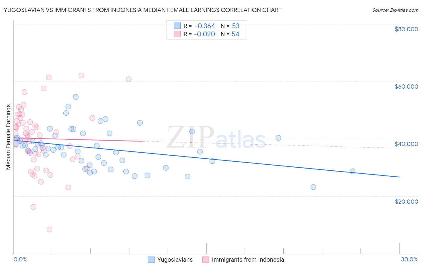 Yugoslavian vs Immigrants from Indonesia Median Female Earnings