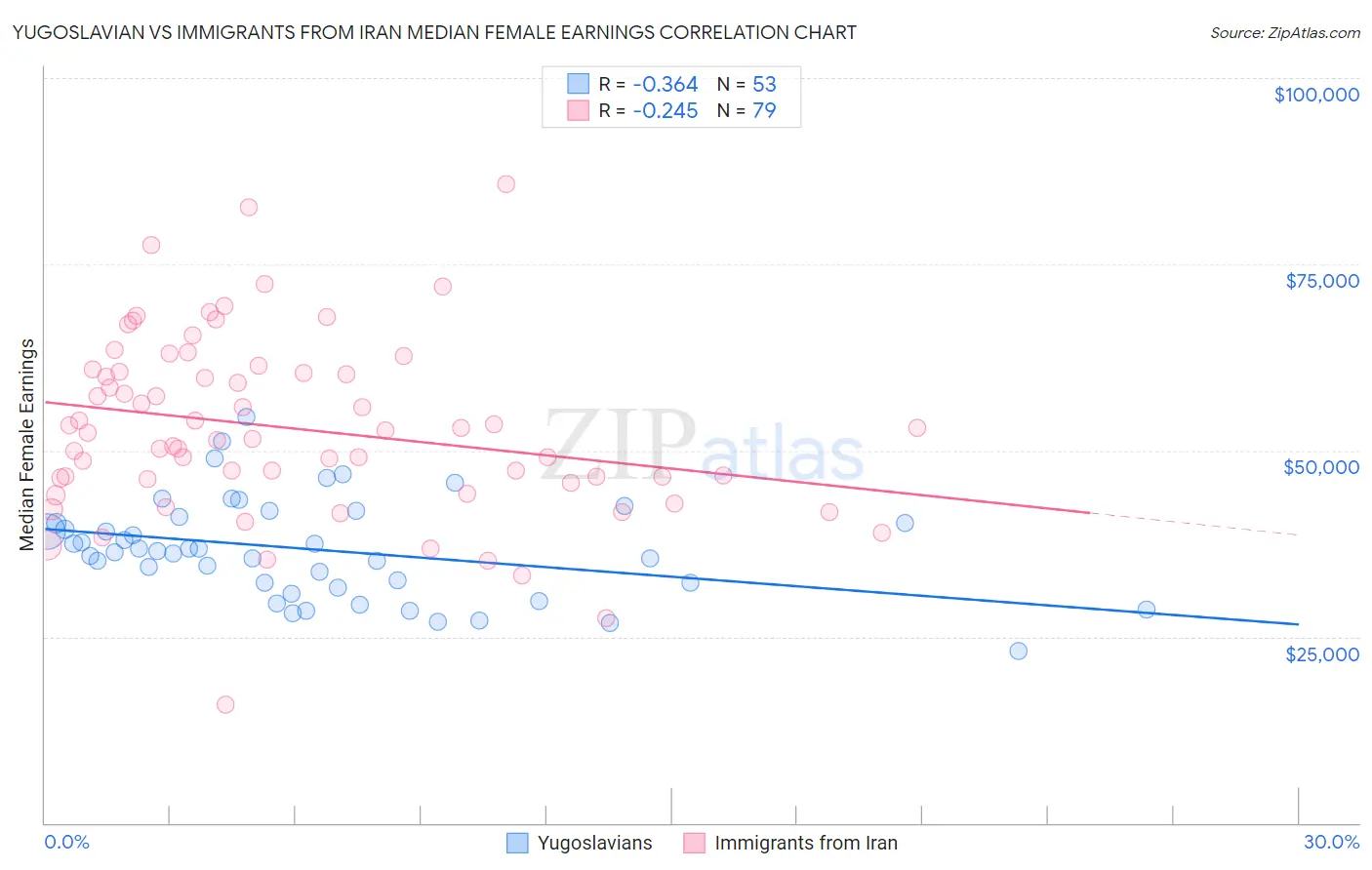 Yugoslavian vs Immigrants from Iran Median Female Earnings