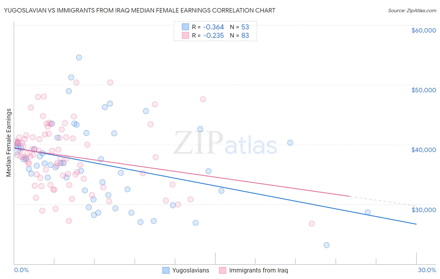 Yugoslavian vs Immigrants from Iraq Median Female Earnings