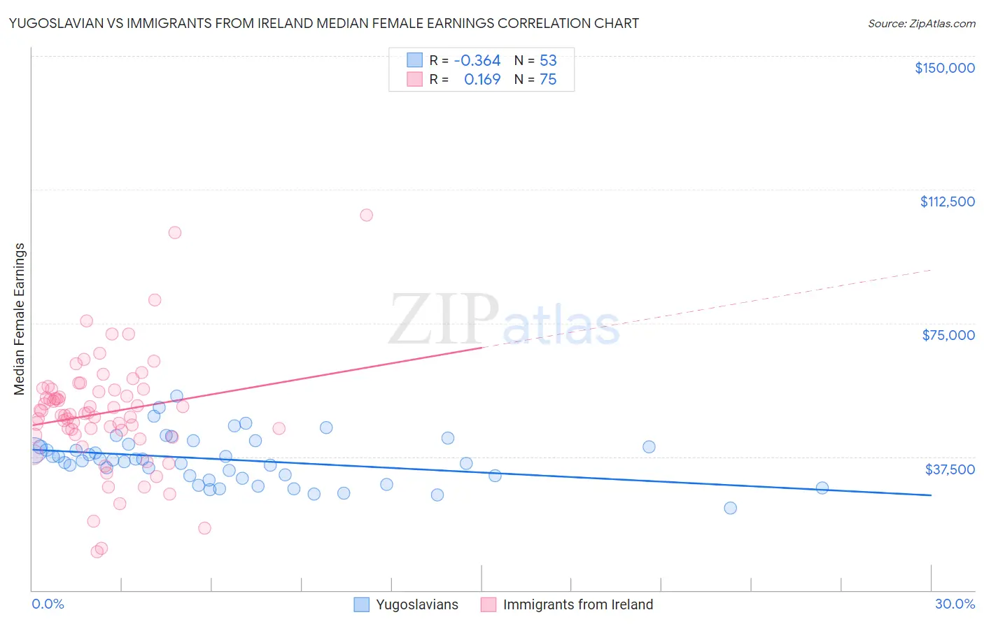 Yugoslavian vs Immigrants from Ireland Median Female Earnings