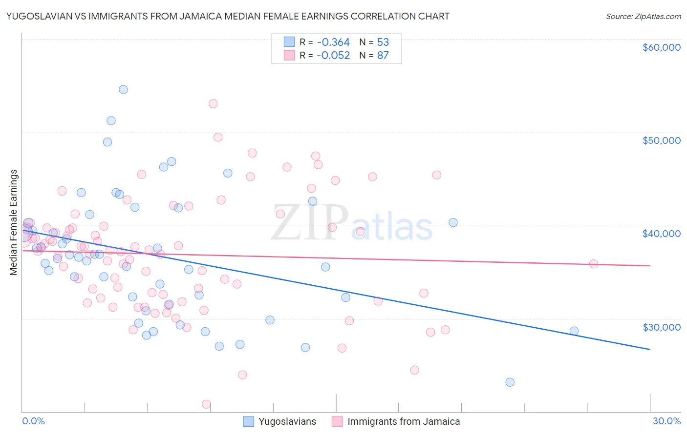 Yugoslavian vs Immigrants from Jamaica Median Female Earnings