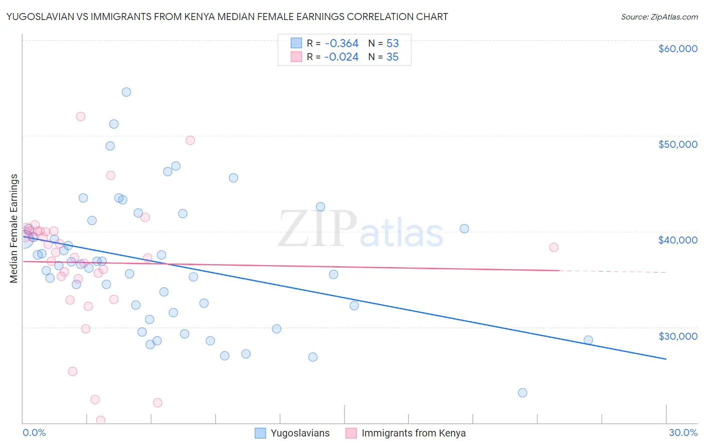 Yugoslavian vs Immigrants from Kenya Median Female Earnings