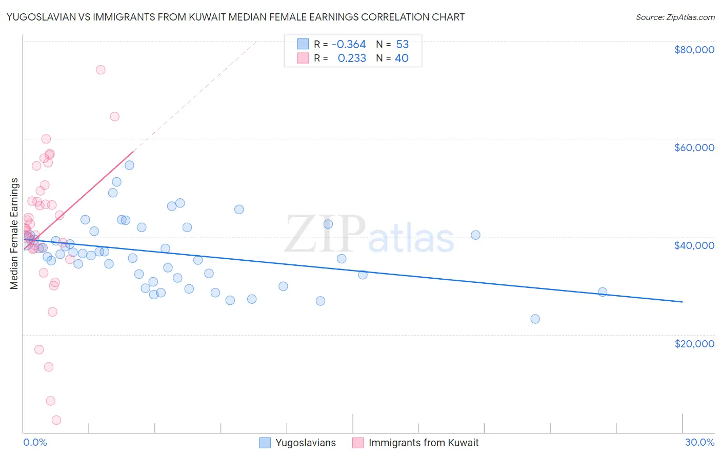 Yugoslavian vs Immigrants from Kuwait Median Female Earnings