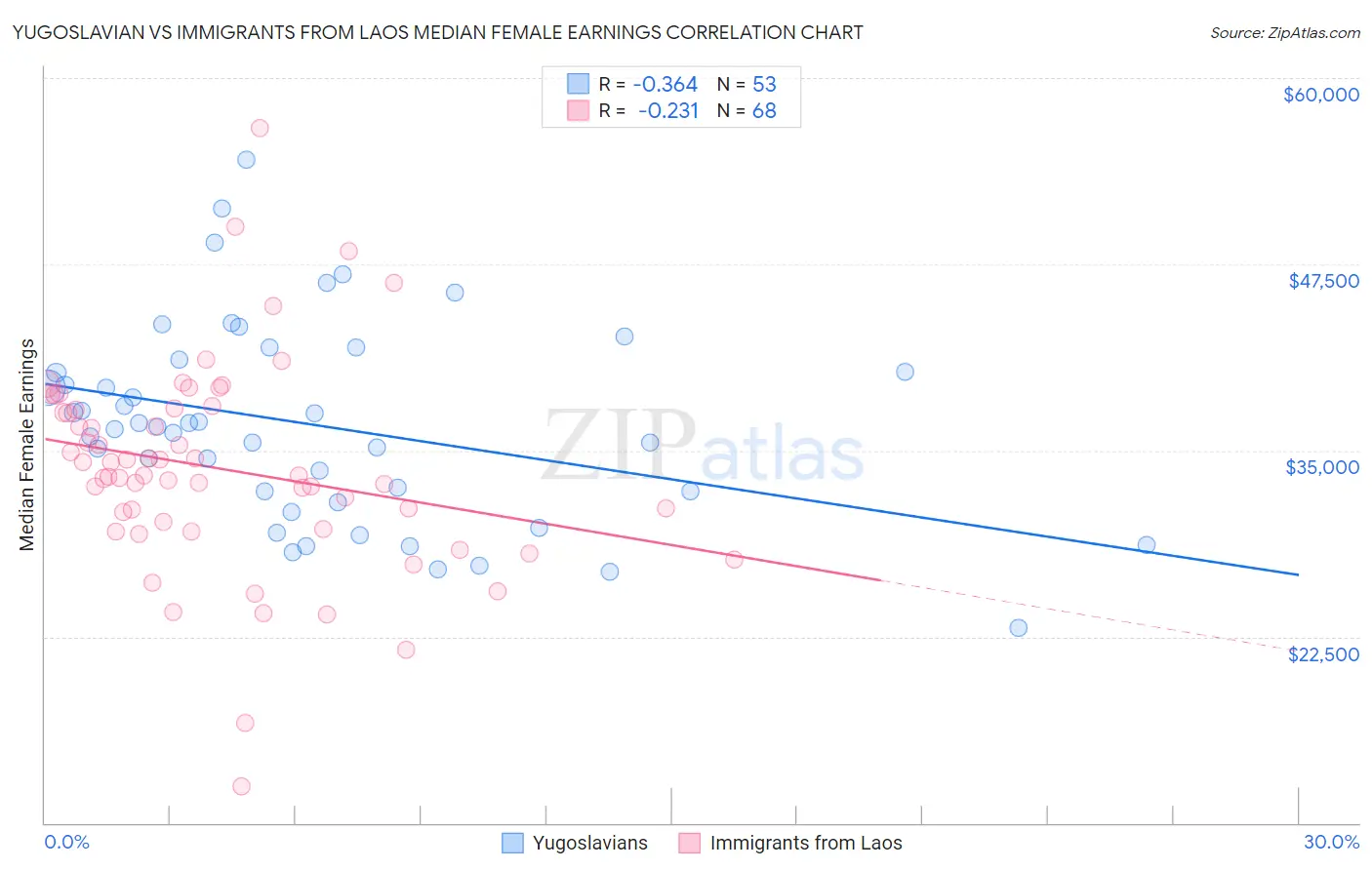 Yugoslavian vs Immigrants from Laos Median Female Earnings