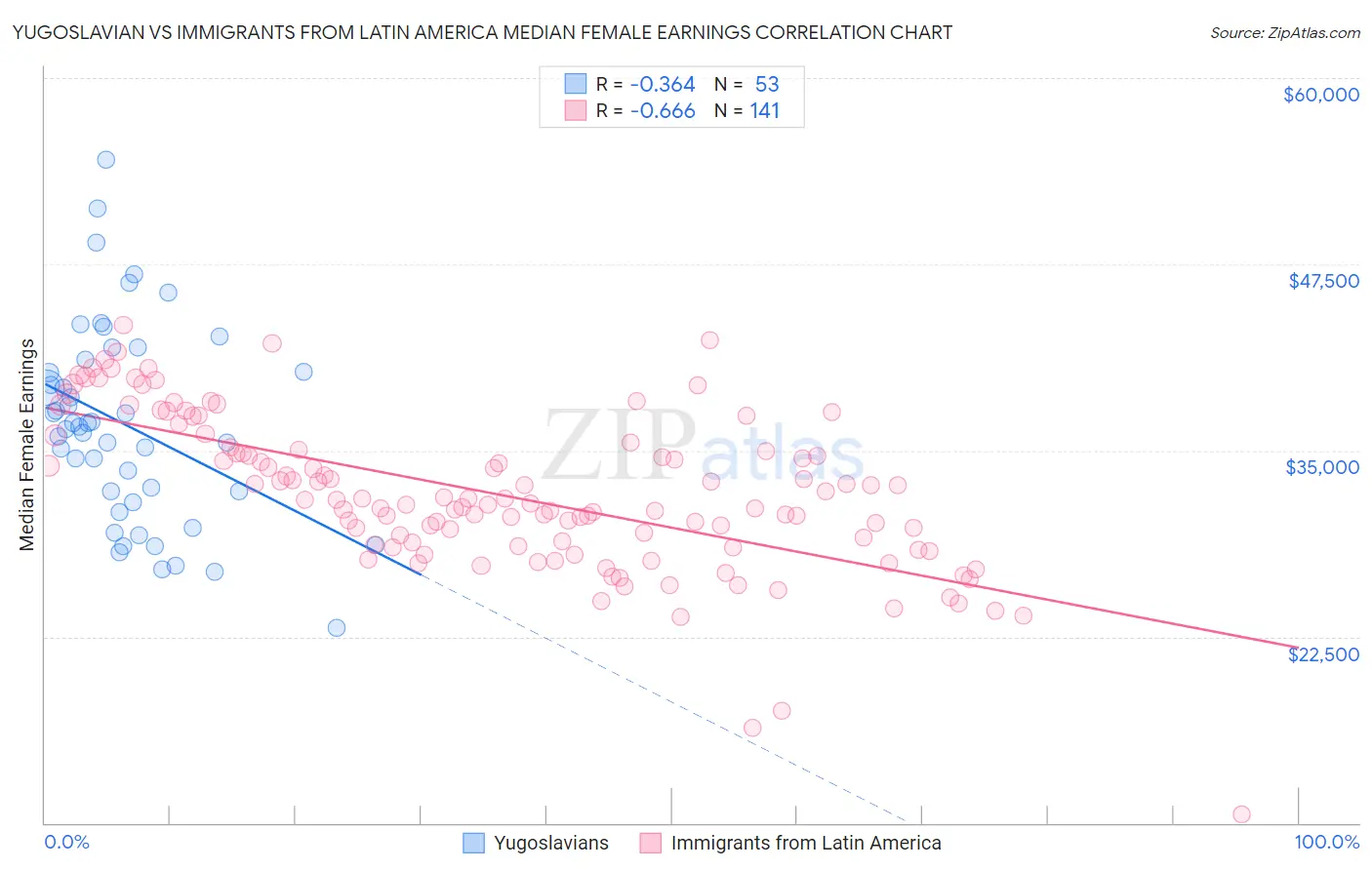 Yugoslavian vs Immigrants from Latin America Median Female Earnings