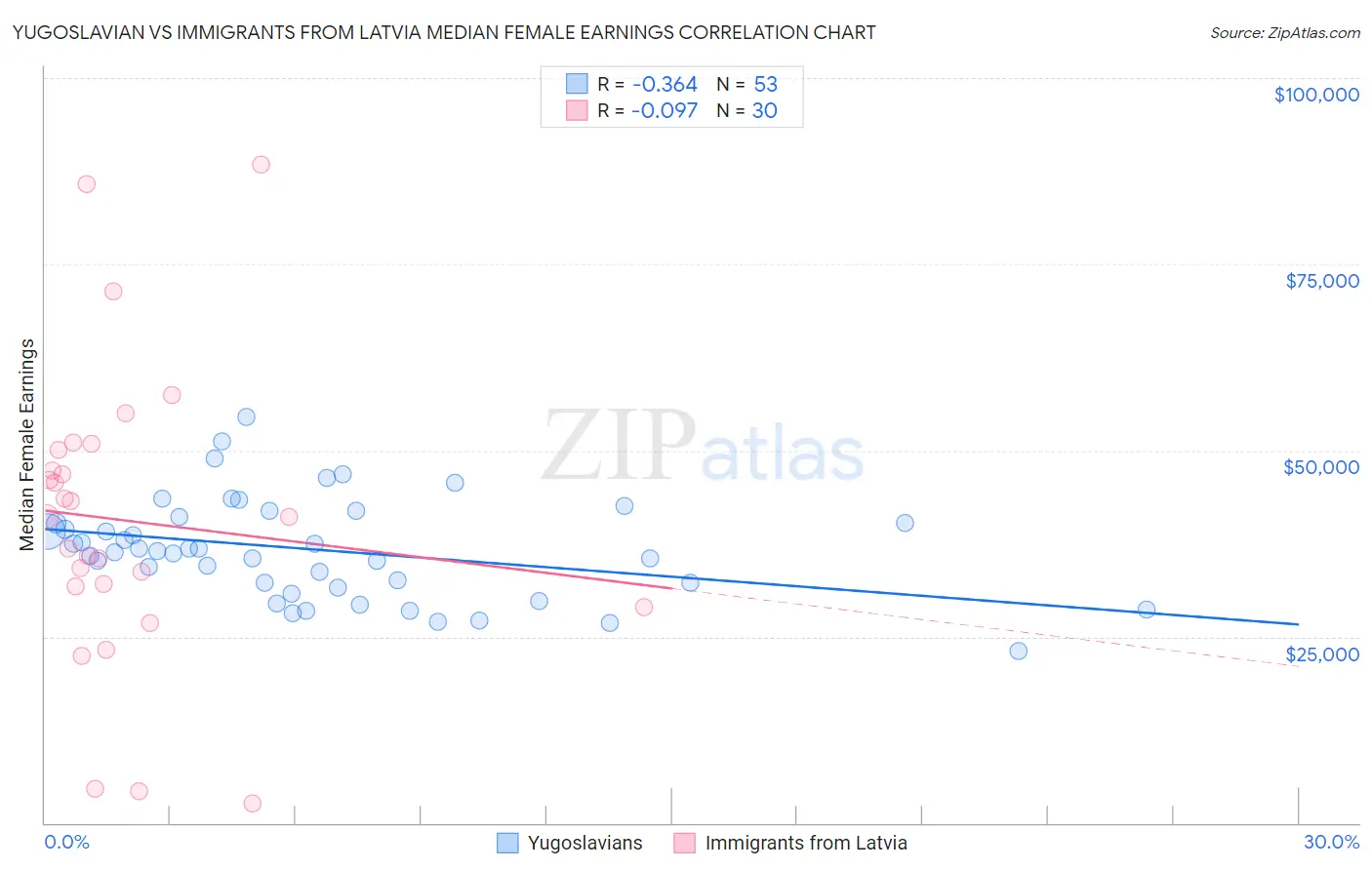 Yugoslavian vs Immigrants from Latvia Median Female Earnings