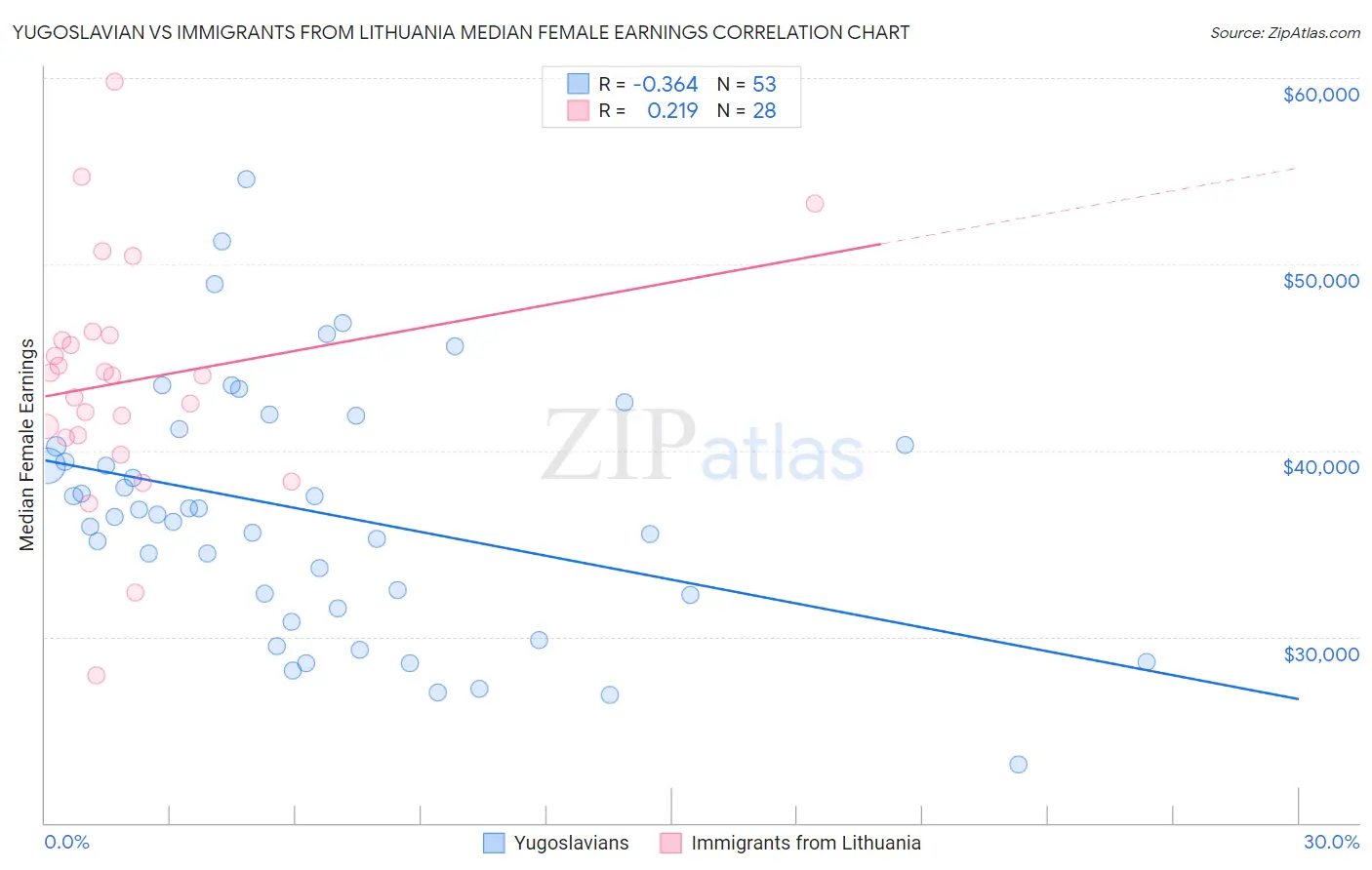 Yugoslavian vs Immigrants from Lithuania Median Female Earnings