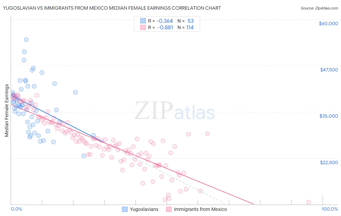 Yugoslavian vs Immigrants from Mexico Median Female Earnings