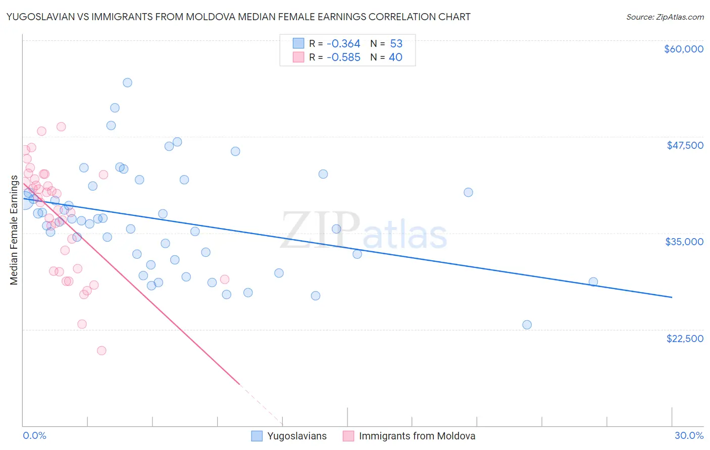 Yugoslavian vs Immigrants from Moldova Median Female Earnings