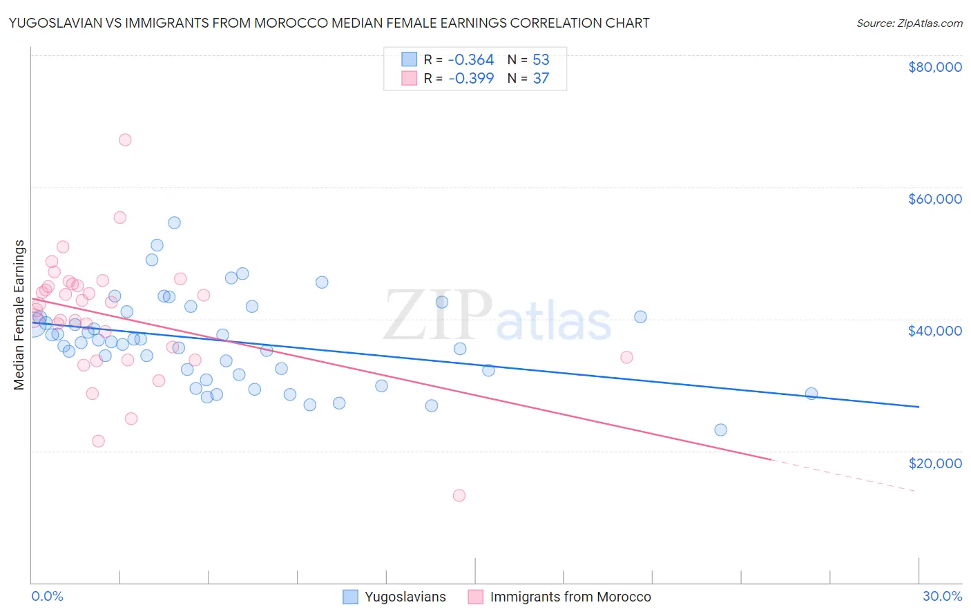 Yugoslavian vs Immigrants from Morocco Median Female Earnings