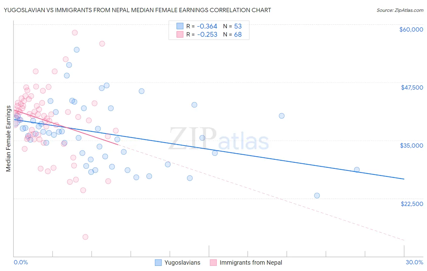 Yugoslavian vs Immigrants from Nepal Median Female Earnings