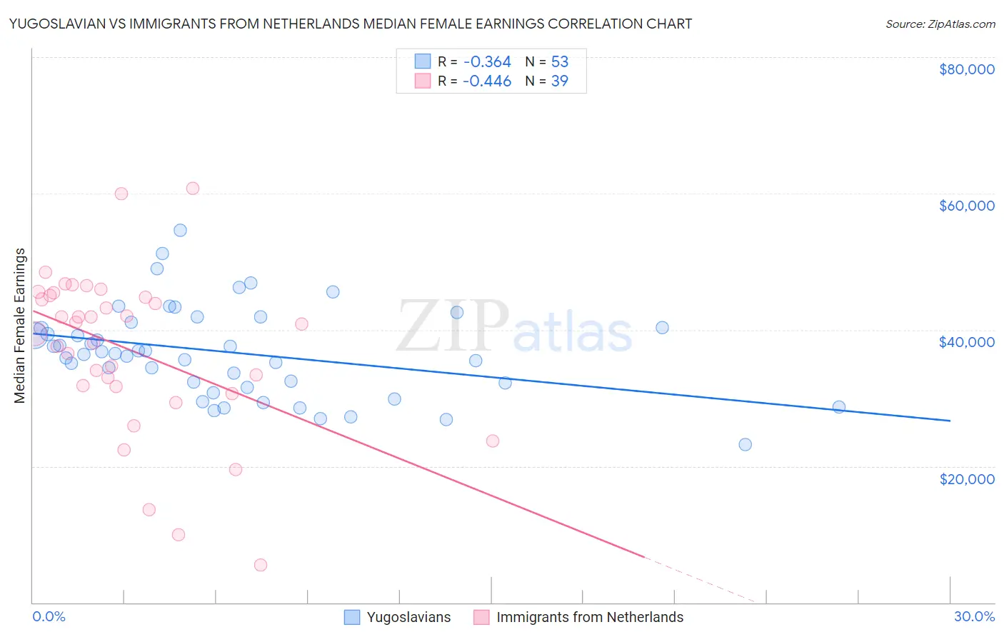 Yugoslavian vs Immigrants from Netherlands Median Female Earnings