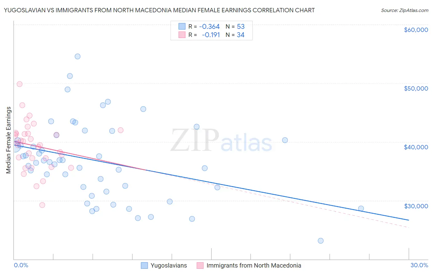 Yugoslavian vs Immigrants from North Macedonia Median Female Earnings