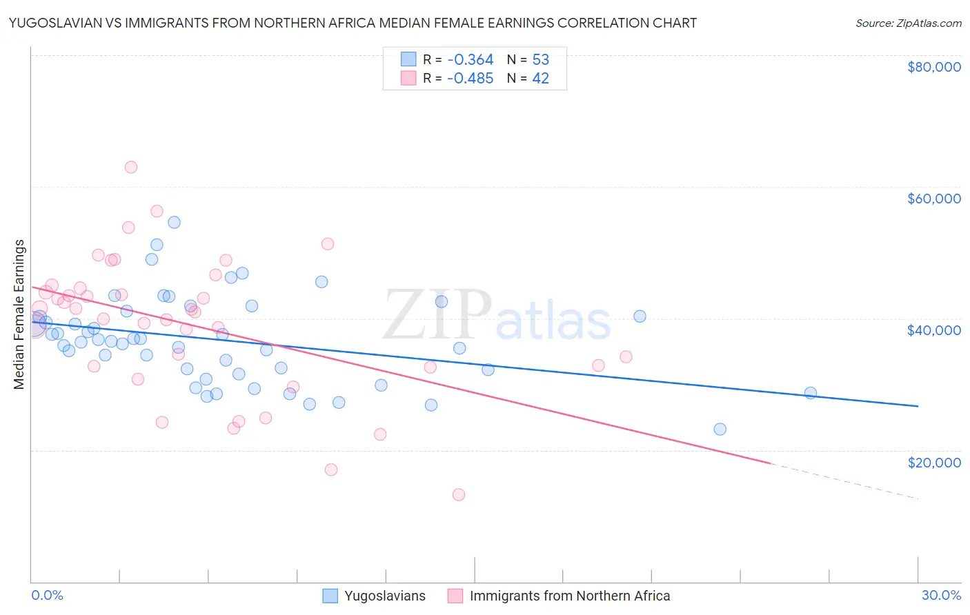 Yugoslavian vs Immigrants from Northern Africa Median Female Earnings