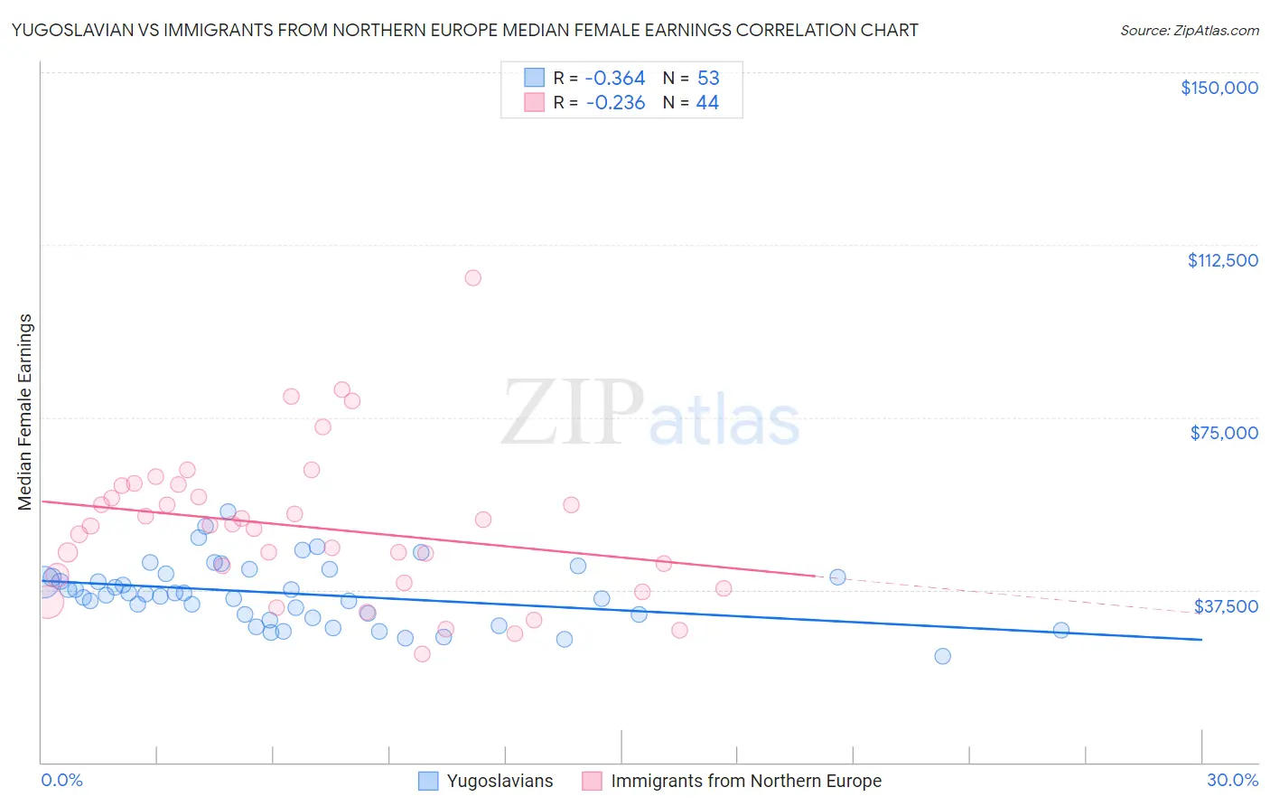 Yugoslavian vs Immigrants from Northern Europe Median Female Earnings