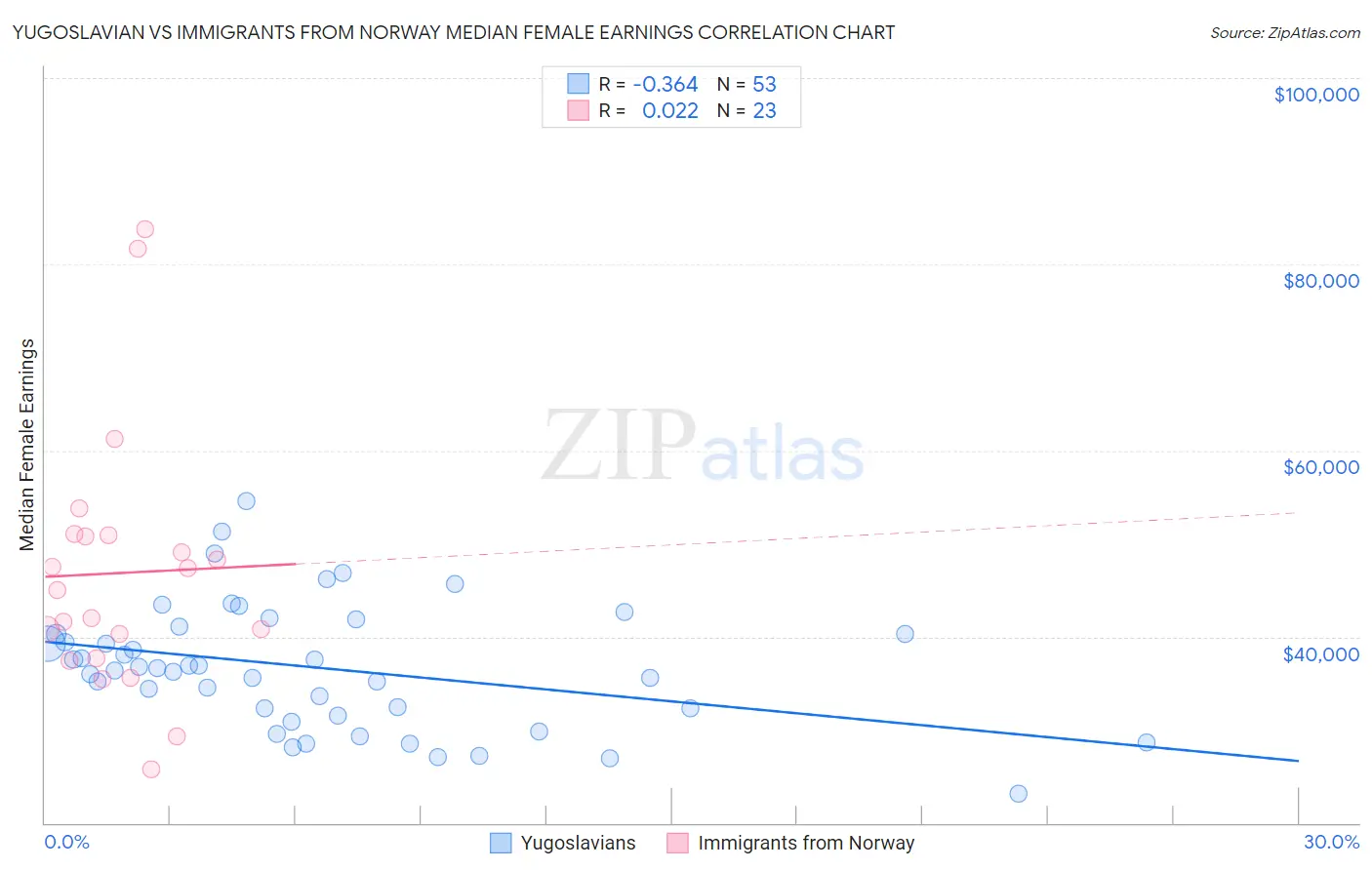 Yugoslavian vs Immigrants from Norway Median Female Earnings