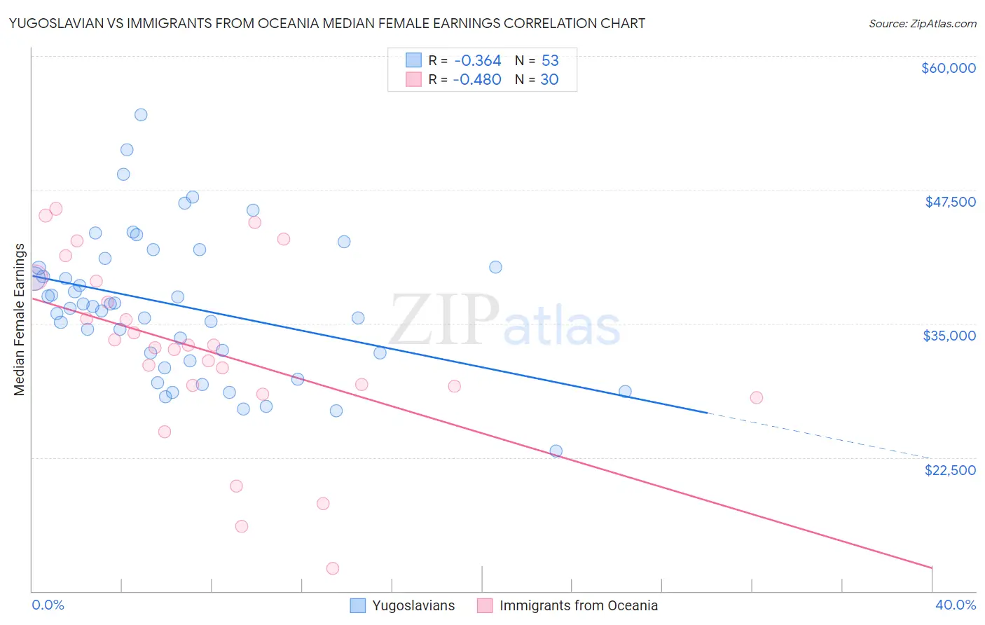 Yugoslavian vs Immigrants from Oceania Median Female Earnings