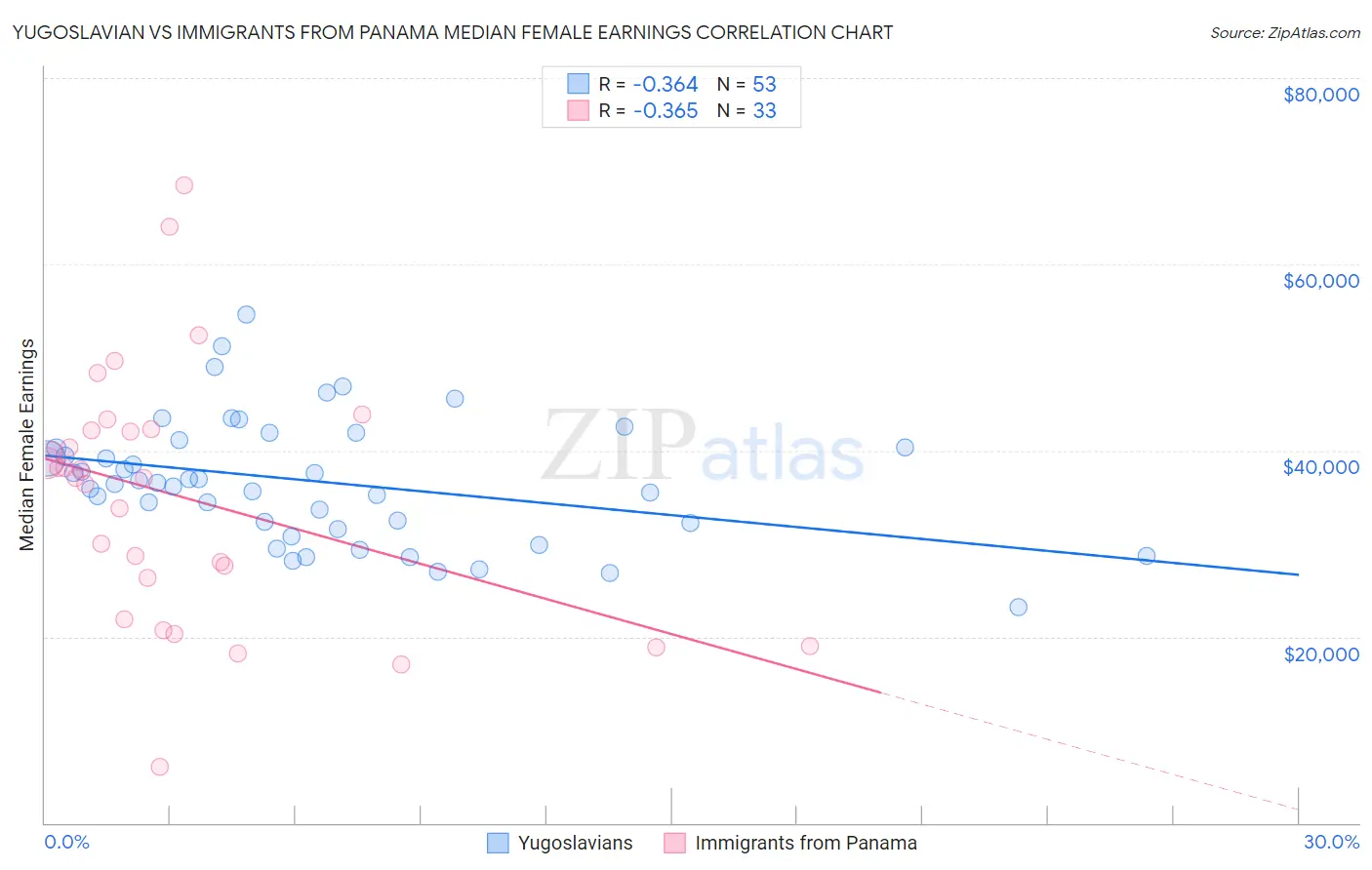 Yugoslavian vs Immigrants from Panama Median Female Earnings