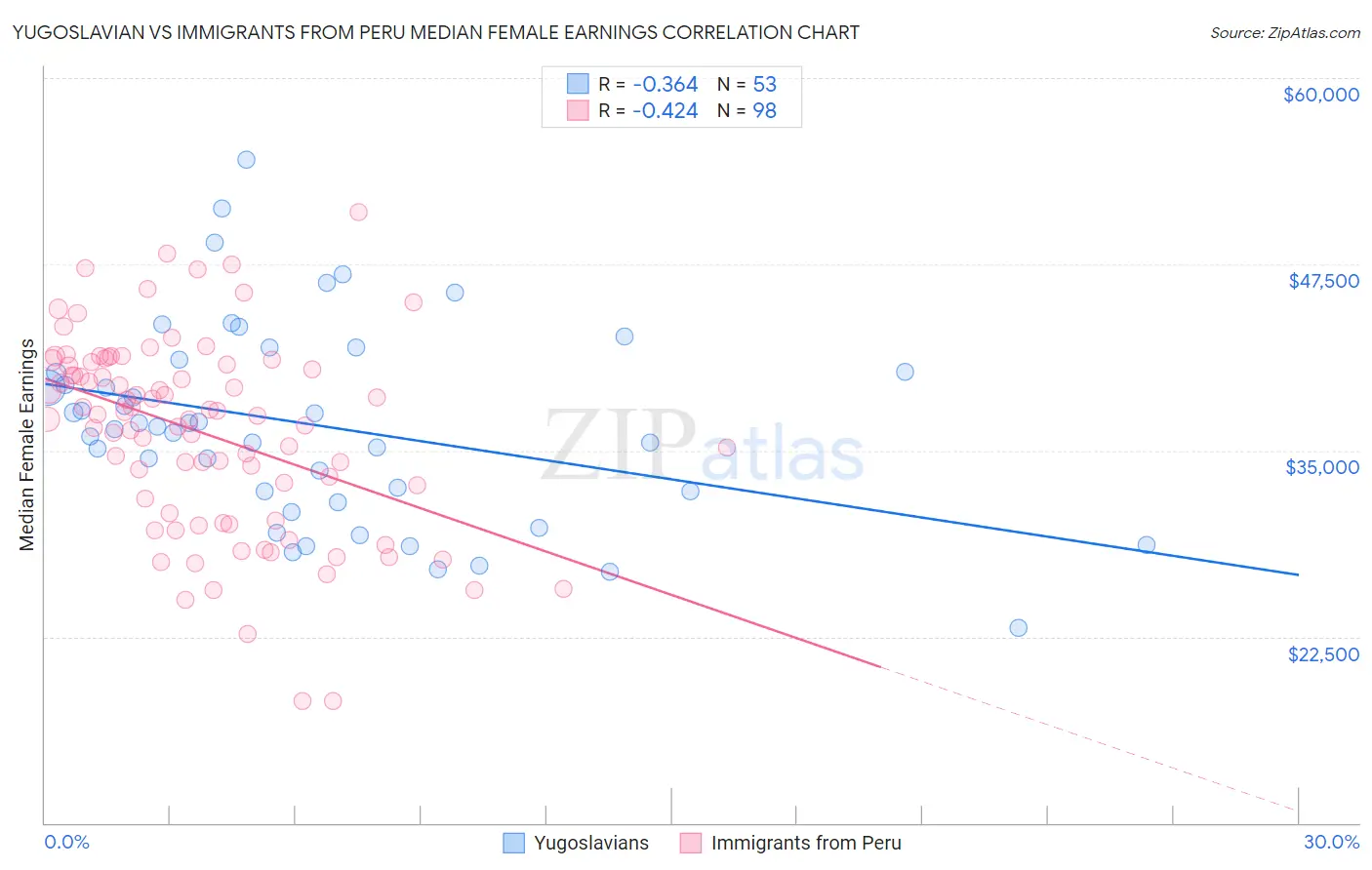 Yugoslavian vs Immigrants from Peru Median Female Earnings
