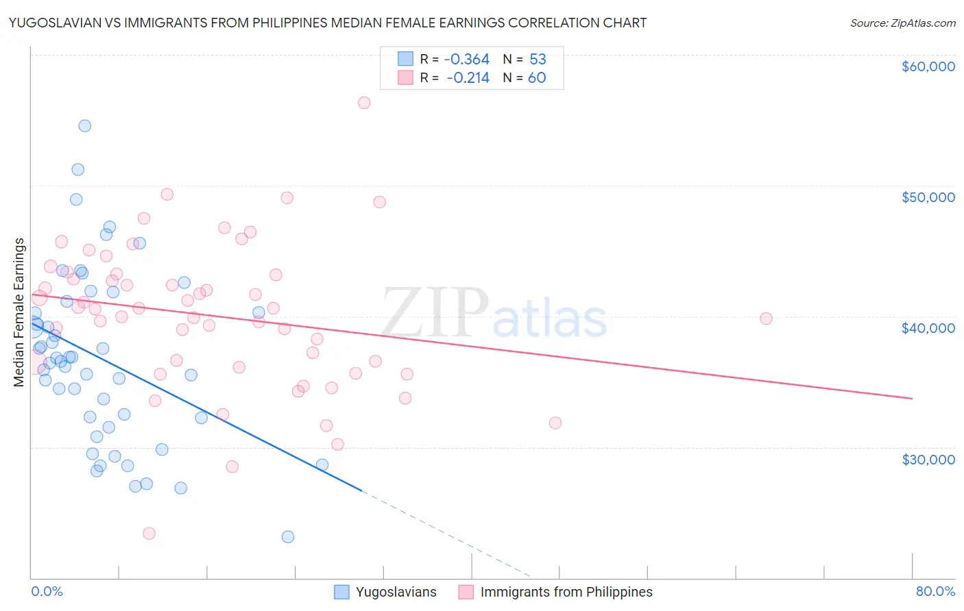 Yugoslavian vs Immigrants from Philippines Median Female Earnings