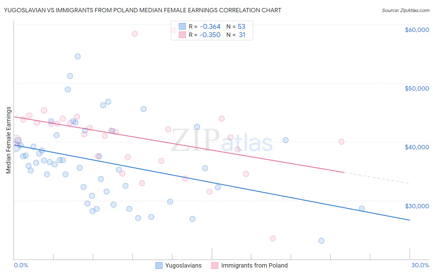 Yugoslavian vs Immigrants from Poland Median Female Earnings