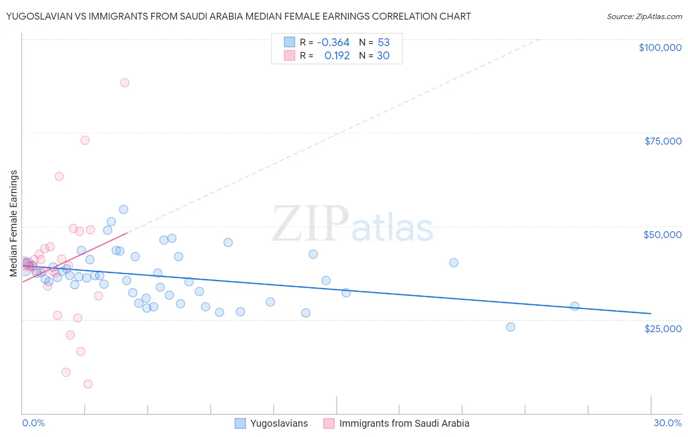 Yugoslavian vs Immigrants from Saudi Arabia Median Female Earnings