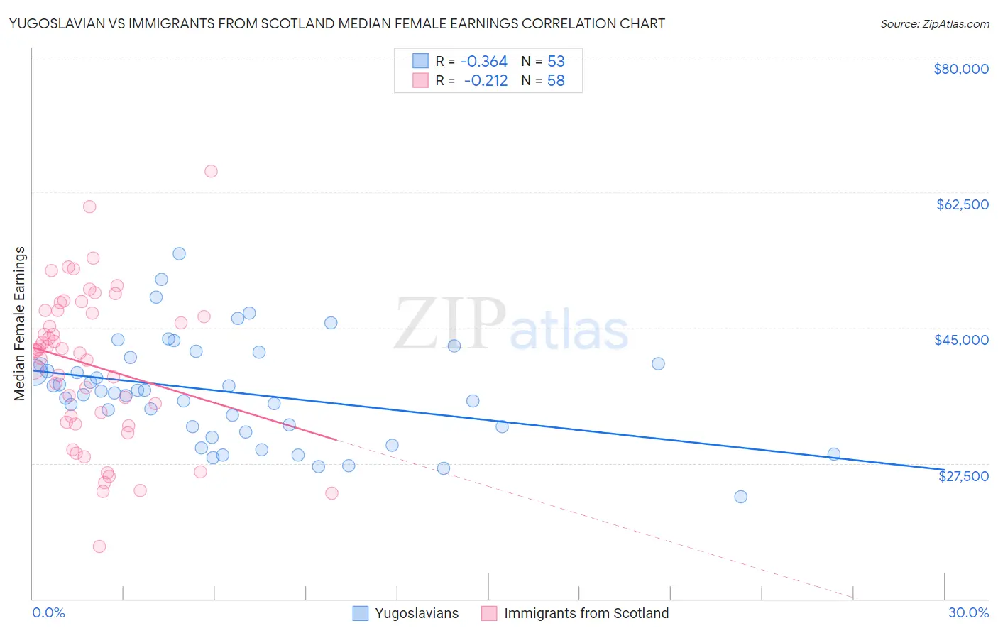 Yugoslavian vs Immigrants from Scotland Median Female Earnings