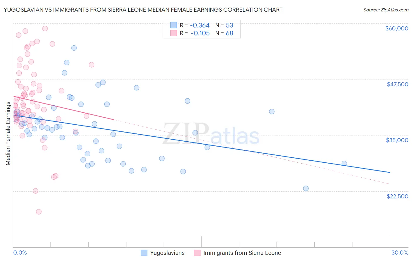 Yugoslavian vs Immigrants from Sierra Leone Median Female Earnings