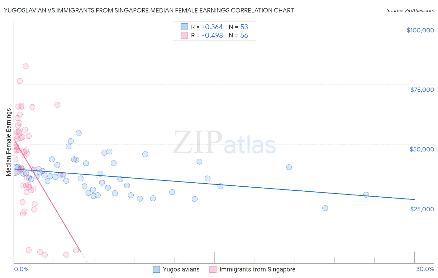 Yugoslavian vs Immigrants from Singapore Median Female Earnings