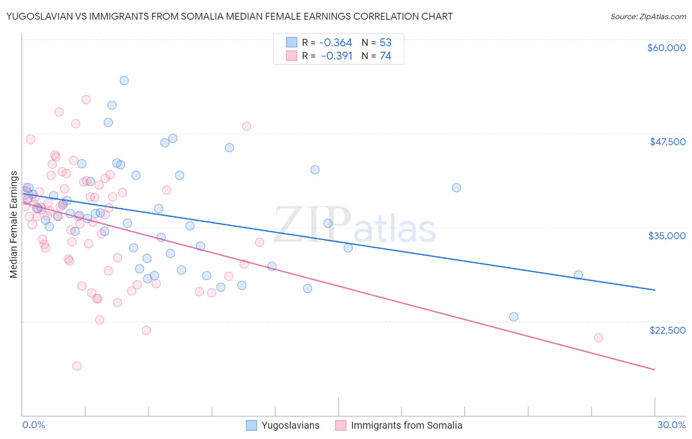 Yugoslavian vs Immigrants from Somalia Median Female Earnings