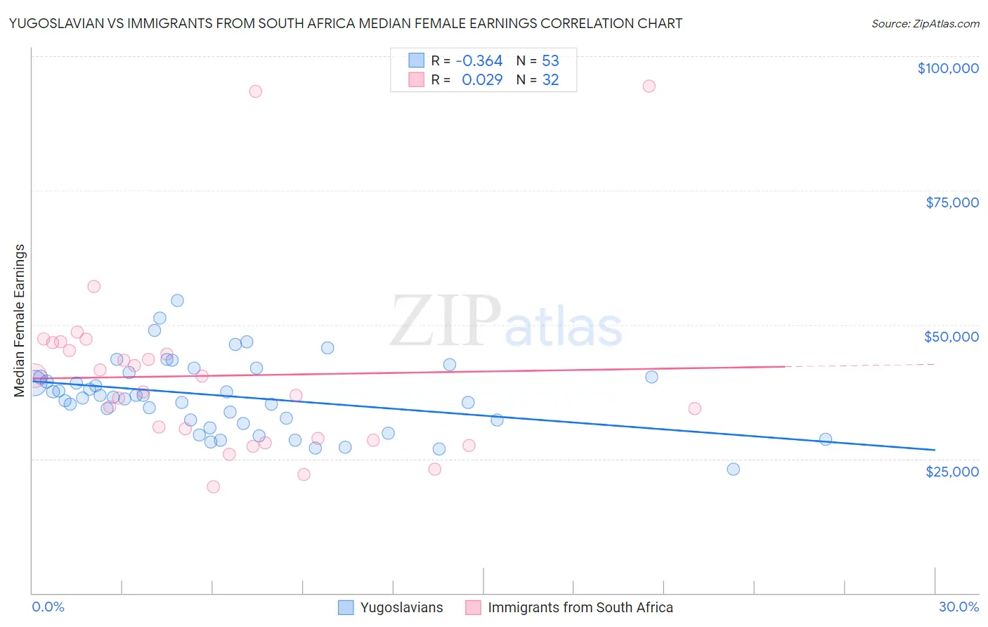 Yugoslavian vs Immigrants from South Africa Median Female Earnings