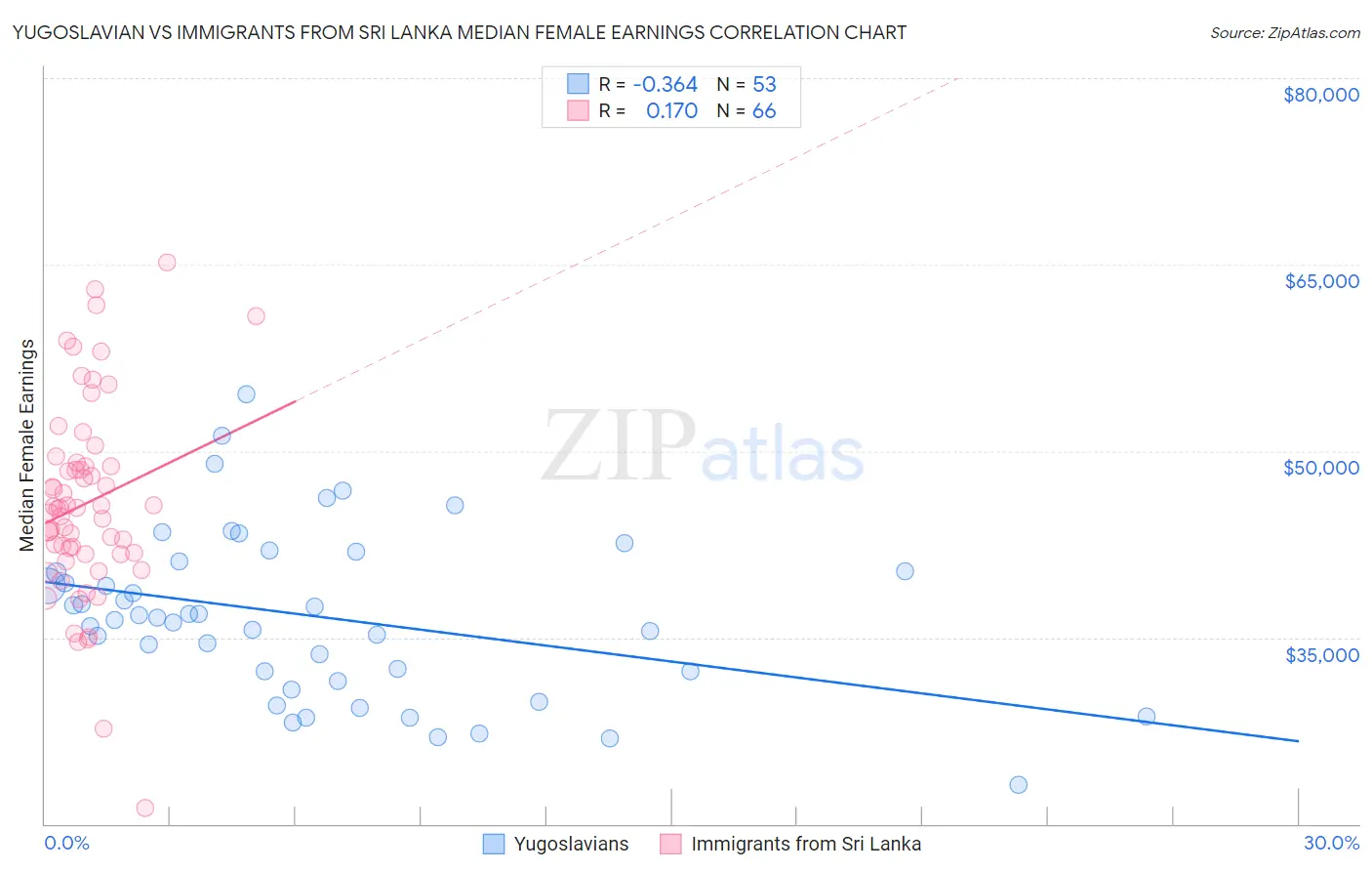 Yugoslavian vs Immigrants from Sri Lanka Median Female Earnings