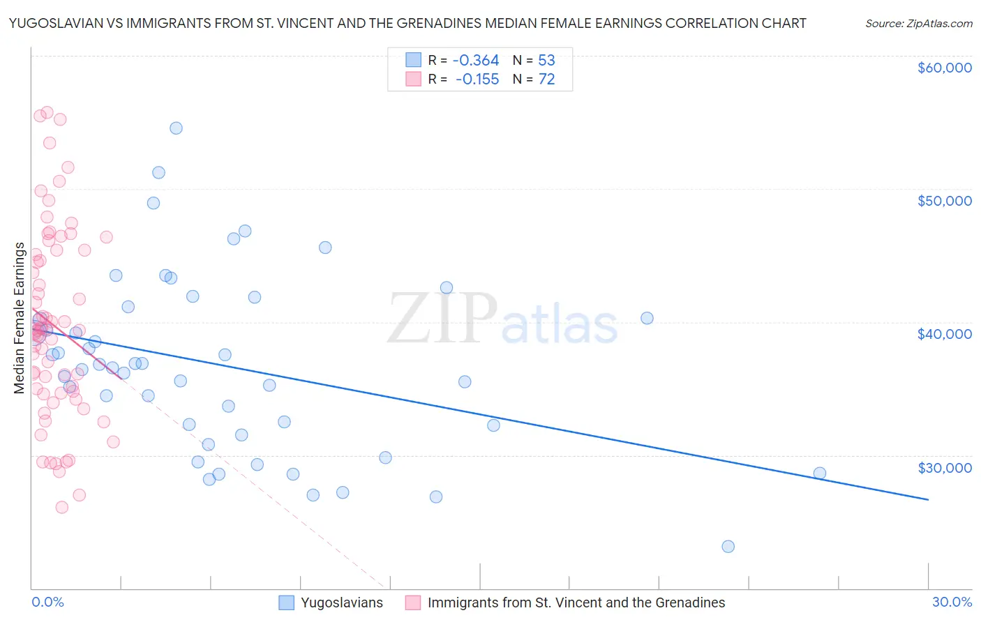 Yugoslavian vs Immigrants from St. Vincent and the Grenadines Median Female Earnings