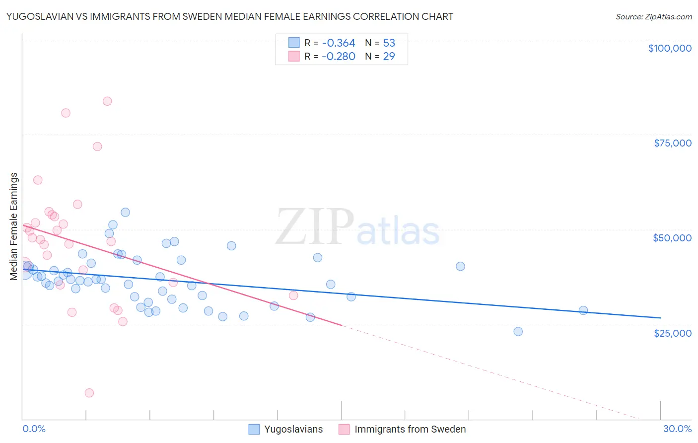 Yugoslavian vs Immigrants from Sweden Median Female Earnings