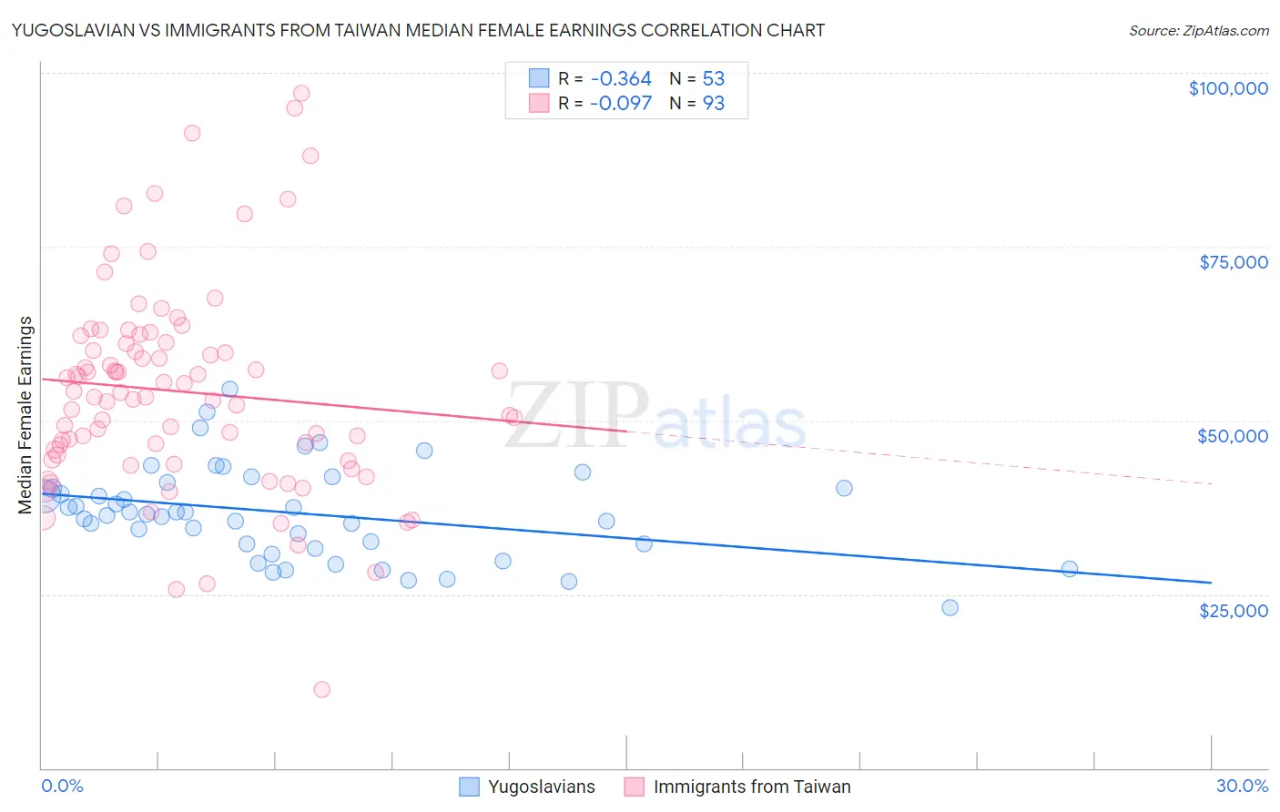 Yugoslavian vs Immigrants from Taiwan Median Female Earnings