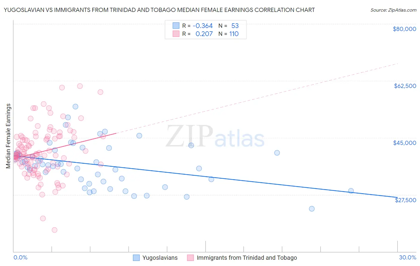 Yugoslavian vs Immigrants from Trinidad and Tobago Median Female Earnings