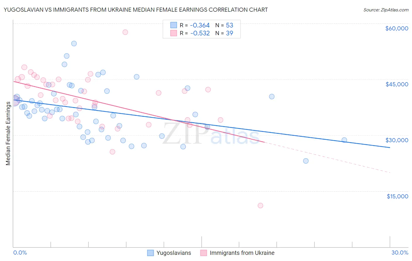 Yugoslavian vs Immigrants from Ukraine Median Female Earnings