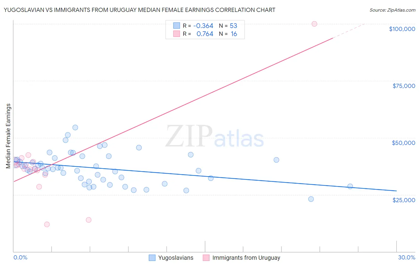 Yugoslavian vs Immigrants from Uruguay Median Female Earnings