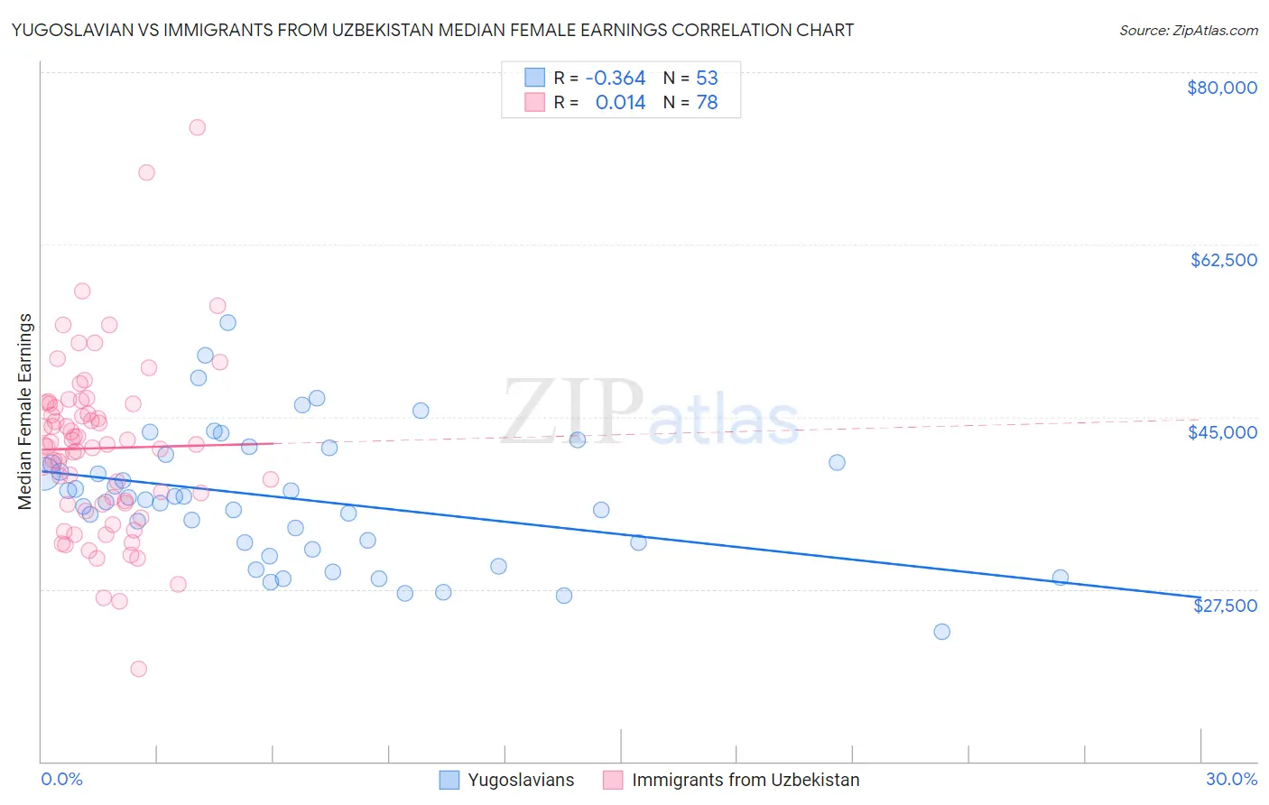 Yugoslavian vs Immigrants from Uzbekistan Median Female Earnings