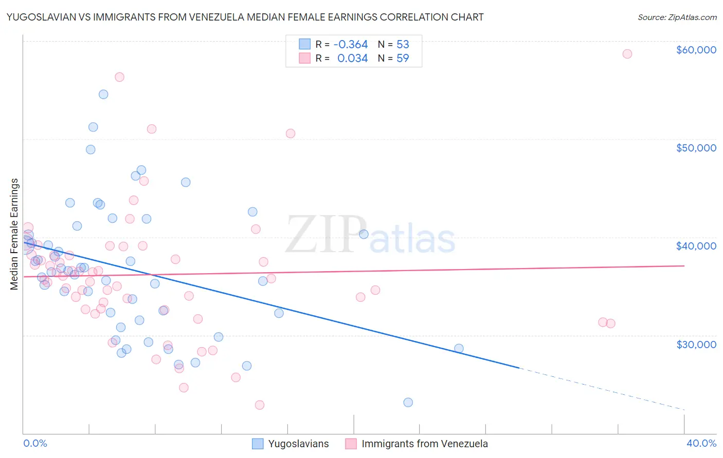 Yugoslavian vs Immigrants from Venezuela Median Female Earnings