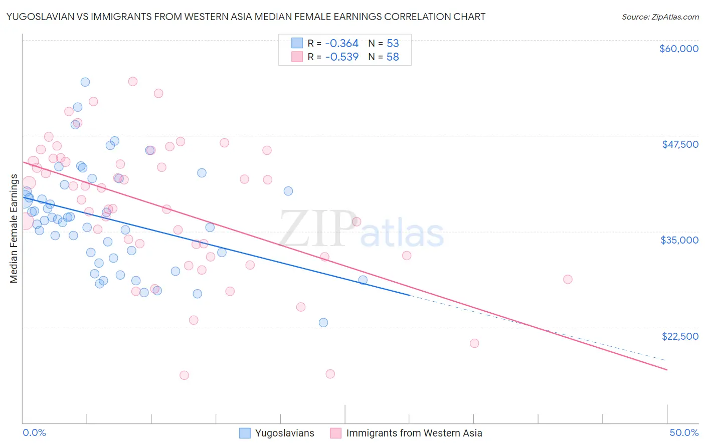 Yugoslavian vs Immigrants from Western Asia Median Female Earnings