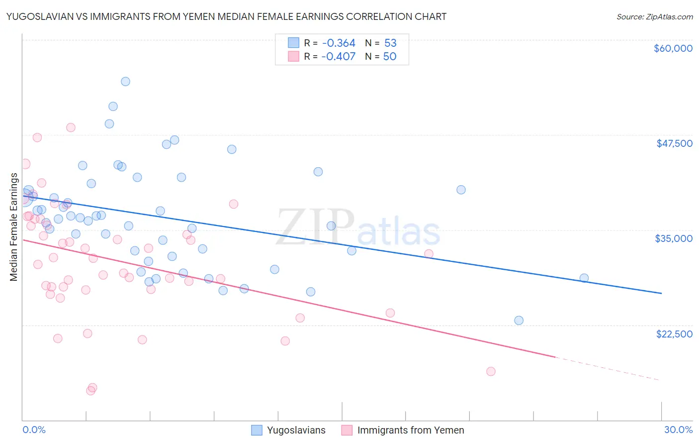 Yugoslavian vs Immigrants from Yemen Median Female Earnings