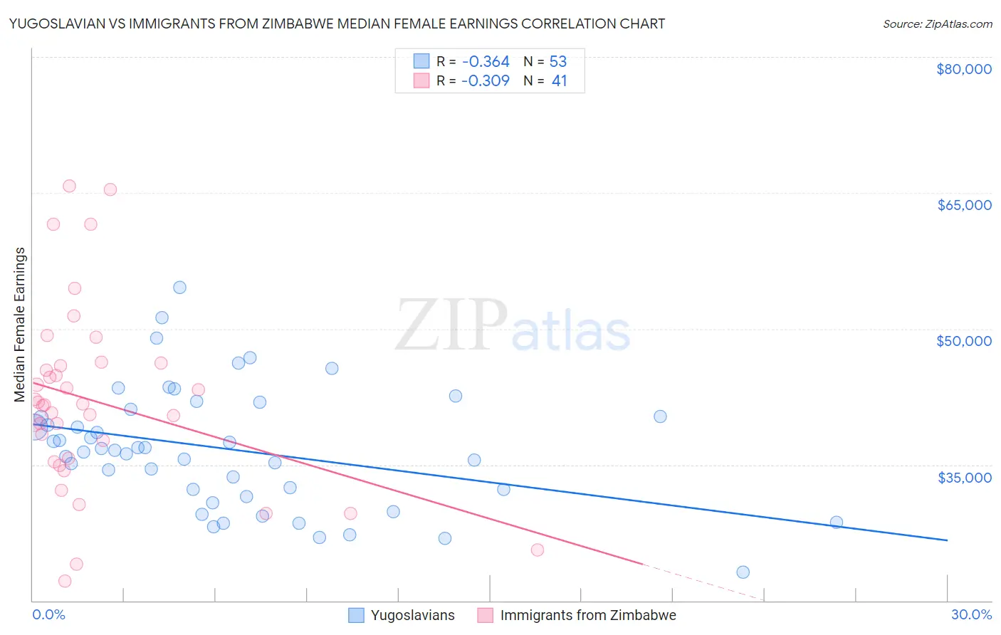 Yugoslavian vs Immigrants from Zimbabwe Median Female Earnings