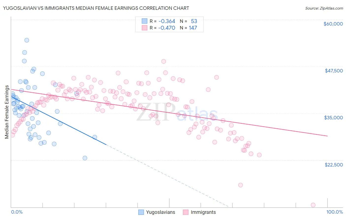 Yugoslavian vs Immigrants Median Female Earnings
