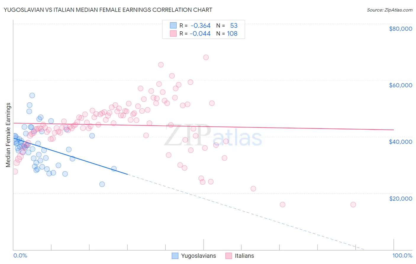 Yugoslavian vs Italian Median Female Earnings